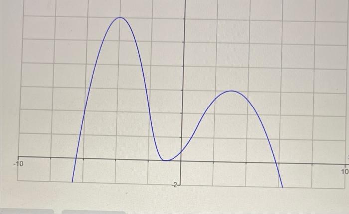 Solved Sketch the graph of a function that is continuous and | Chegg.com
