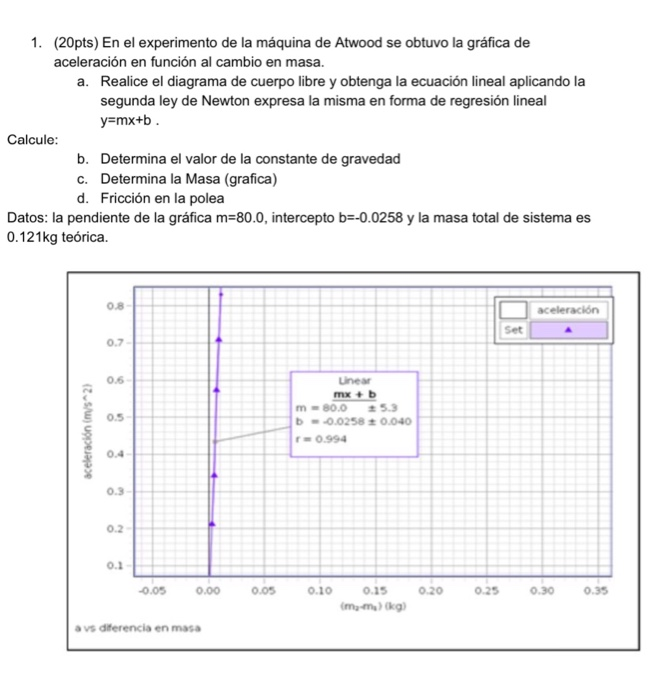 Solved 20pts) In the Atwood machine experiment, the graph of
