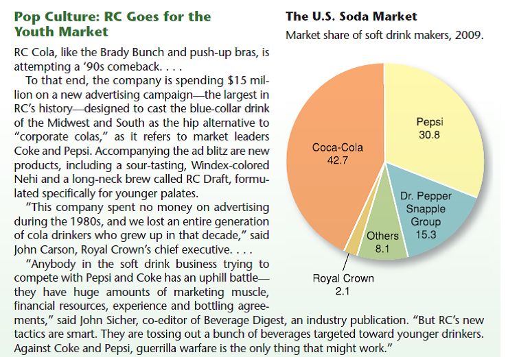 Solved: Why does RC Cola depend on advertising to gain ...