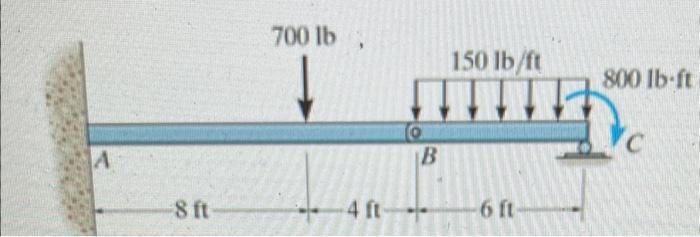 Solved draw the shear diagram | Chegg.com