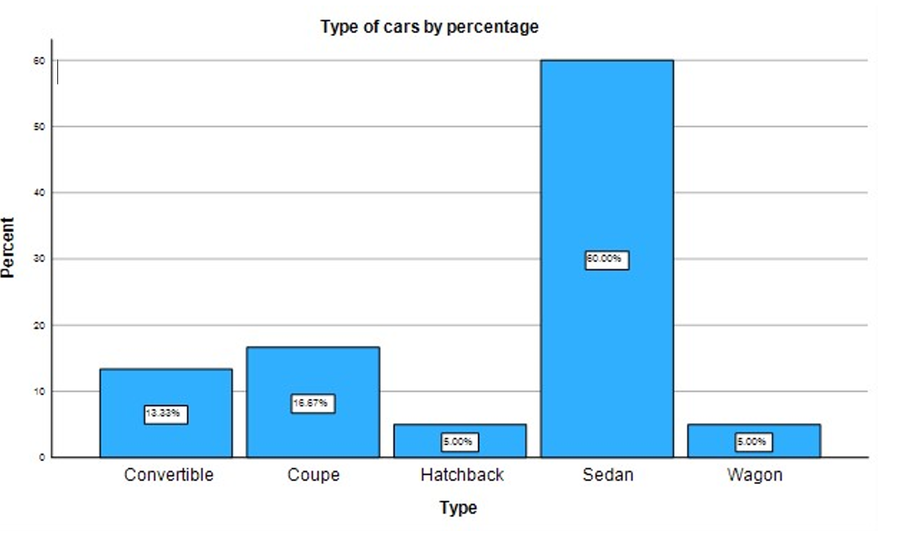 Car Type Graph Solved please analyze the Type of cars by percentage | Chegg.com