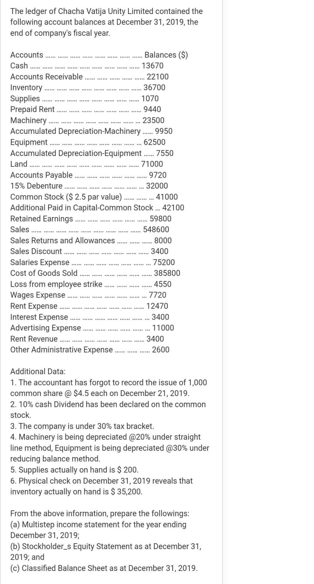 Solved The ledger of Chacha Vatija Unity Limited contained | Chegg.com