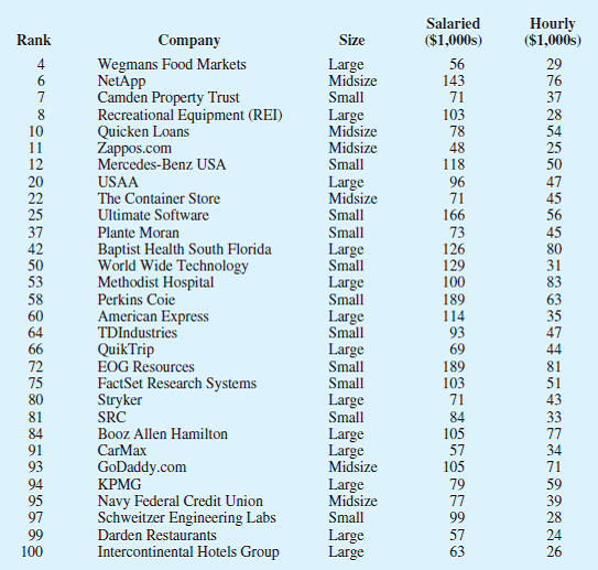 Solved: Fortune magazine publishes an annual list of the 100 best ... |  Chegg.com