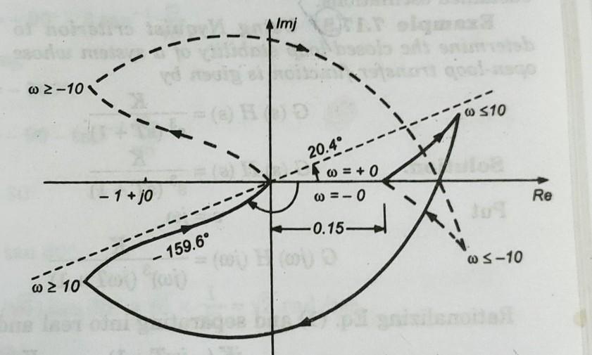 Solved investigate the closed loop stability of a system | Chegg.com