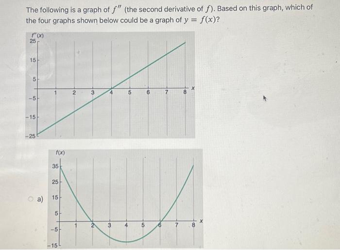 Solved The following is a graph of f′′ (the second | Chegg.com