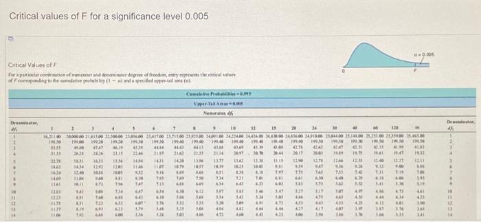 Solved Critical values of F for a significance level 0.01 | Chegg.com