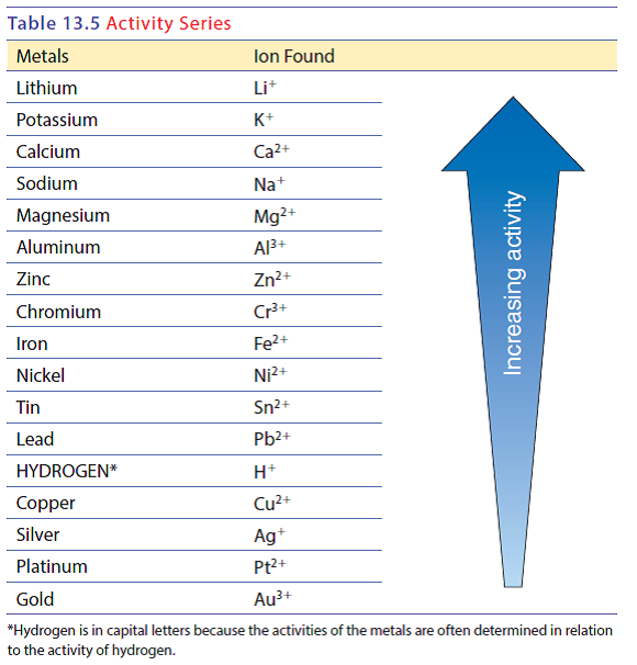 Solved: Refer to the activity series (Table 13.5) and ...