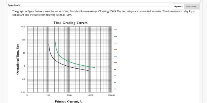 Solved Question 5 25 points are www The graph in figure | Chegg.com
