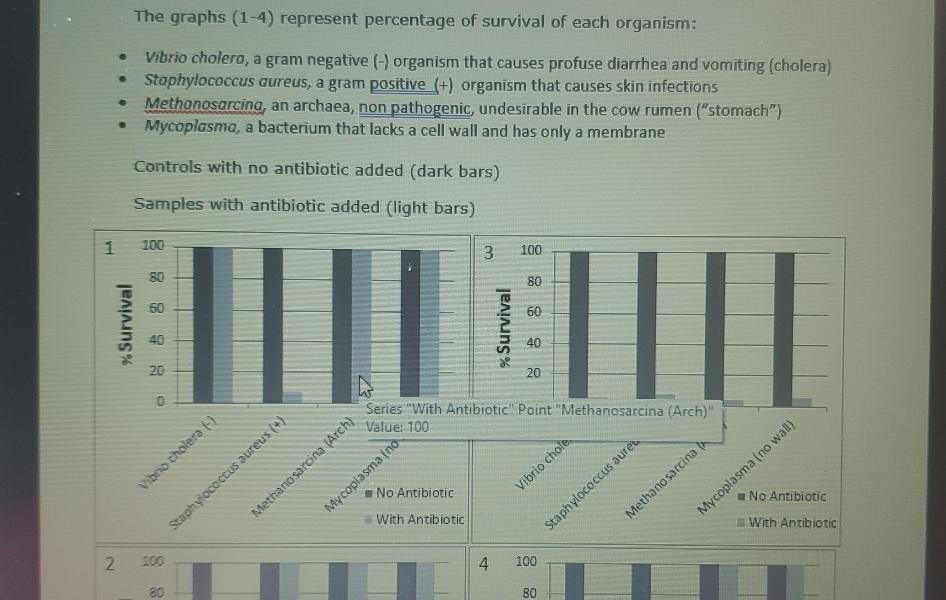Solved The graphs (1-4) ﻿represent percentage of survival of | Chegg.com