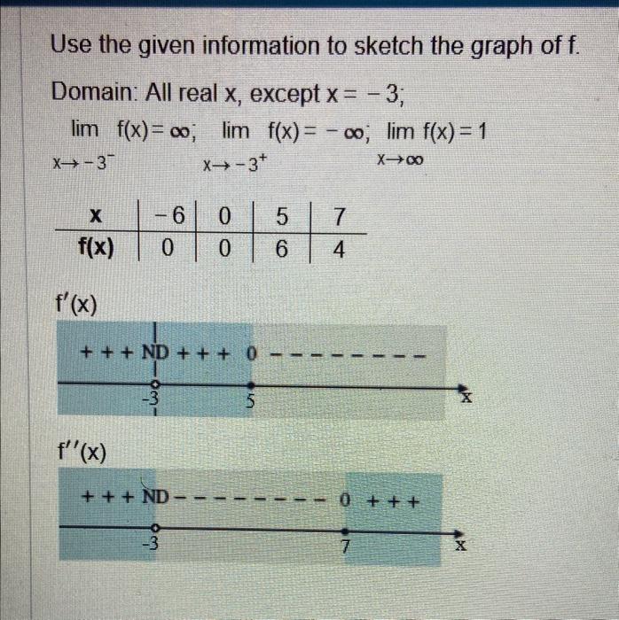 Solved Use the given information to sketch the graph of f. | Chegg.com