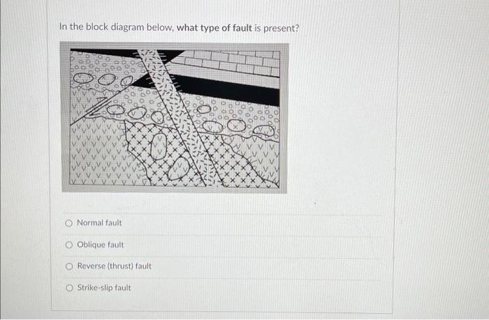Solved In the block diagram below, what type of fault is | Chegg.com