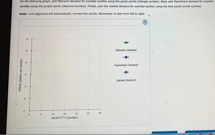 On the following graph, piot Manuels demand for scented candles using the green points (triangle symbol). Next, plot Poornim