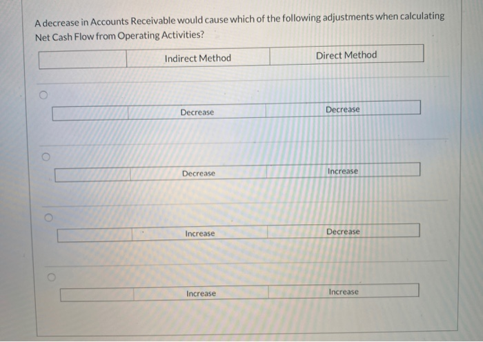 Solved A decrease in Accounts Receivable would cause which | Chegg.com