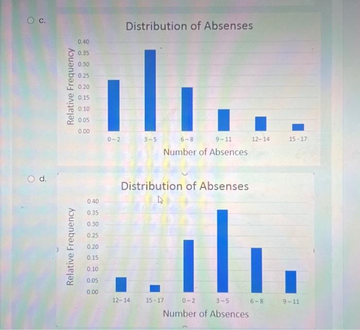 Solved A professor collected data on the number of absences | Chegg.com