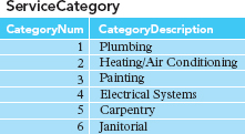 List the owner number, last name, and first name of every condo owner. In the following exercises,...-4