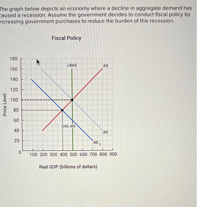 The Graph Below Depicts An Economy Where A Decline In | Chegg.com