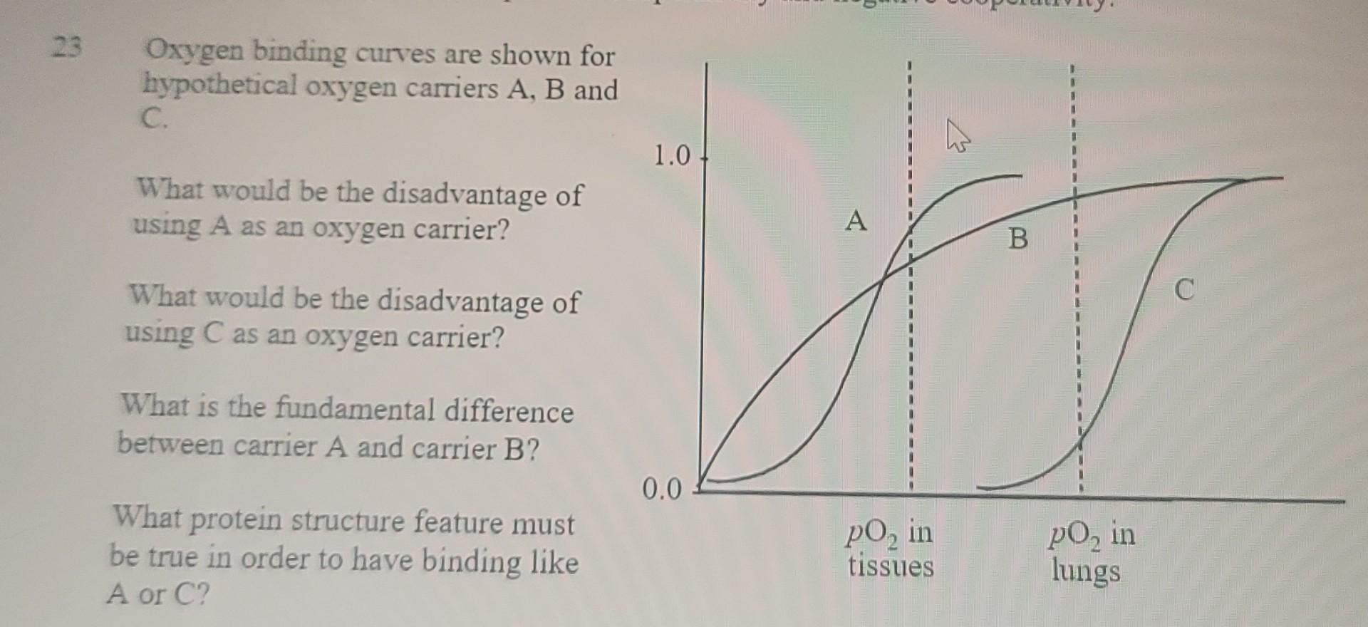 Solved 23 Oxygen Binding Curves Are Shown For Hypothetical | Chegg.com