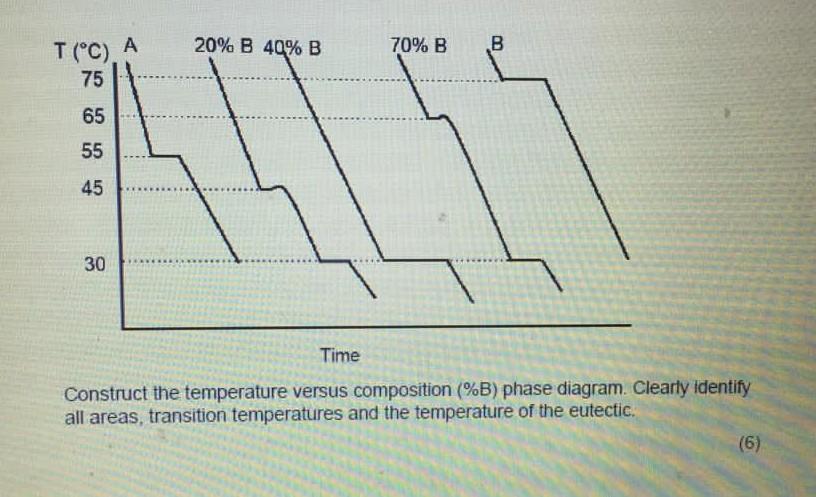 Solved The Cooling Curves For Binary Mixtures Of A And B Are | Chegg.com