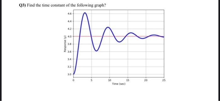 Solved Q3) Find the time constant of the following graph? | Chegg.com