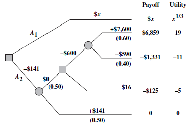 Solved: Consider the following decision tree, where the probabi ...