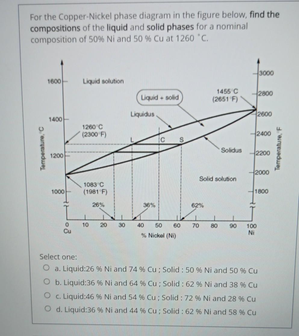 Solved For the CopperNickel phase diagram in the figure