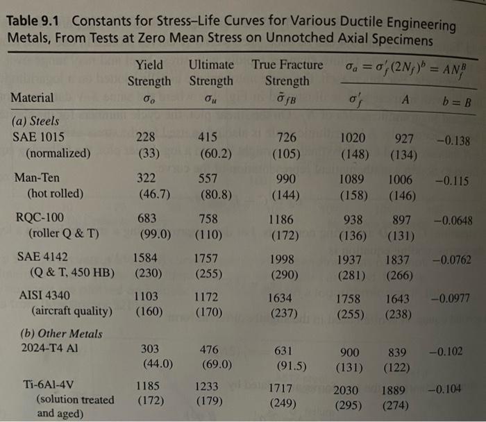 Solved 9.29 Consider again the data for AISI 4340 steel at | Chegg.com
