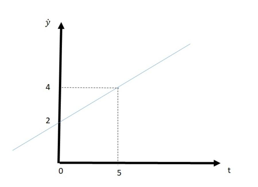 Solved The following graph plots the 'derivative of y wrt t' | Chegg.com