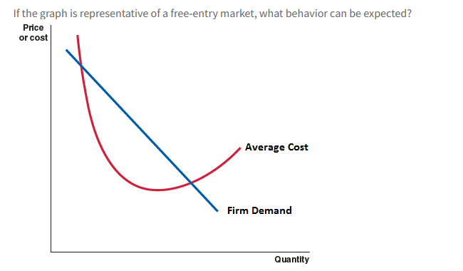 If the graph is representative of a free-entry | Chegg.com