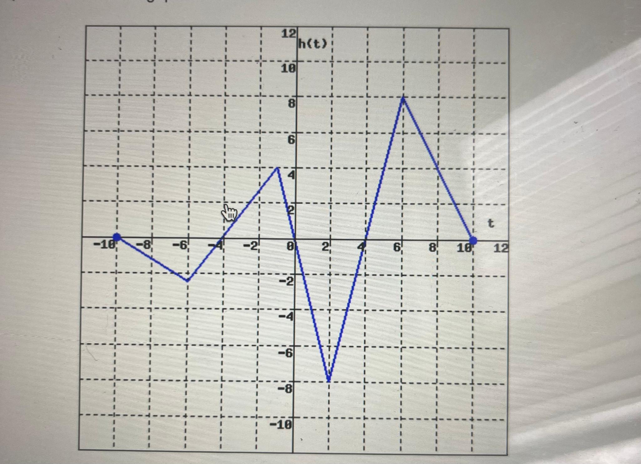 Solved On which interval(s) ﻿is the function increasing?On | Chegg.com