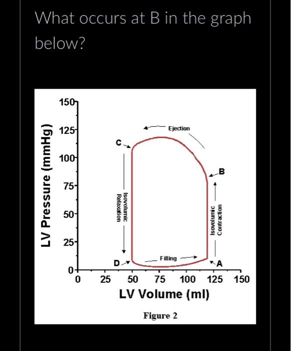 Solved What occurs at B in the graph below? LV Pressure | Chegg.com