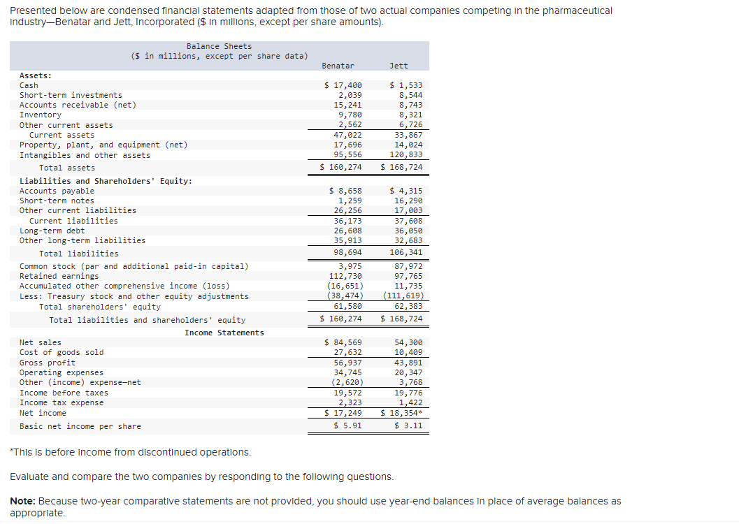 Solved Presented below are condensed financial statements | Chegg.com