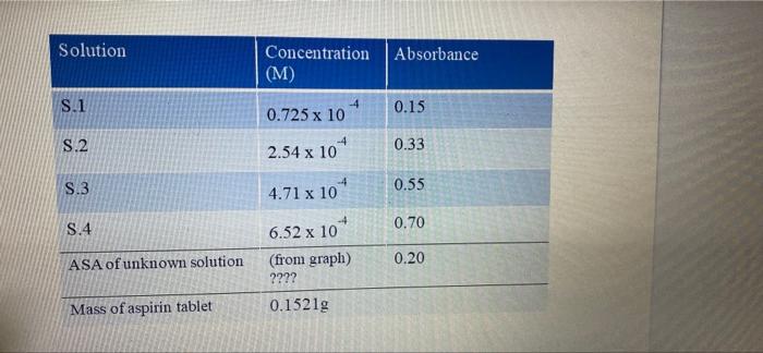 Solved Solution Absorbance Concentration (M) S.1 0.725 x 10 | Chegg.com