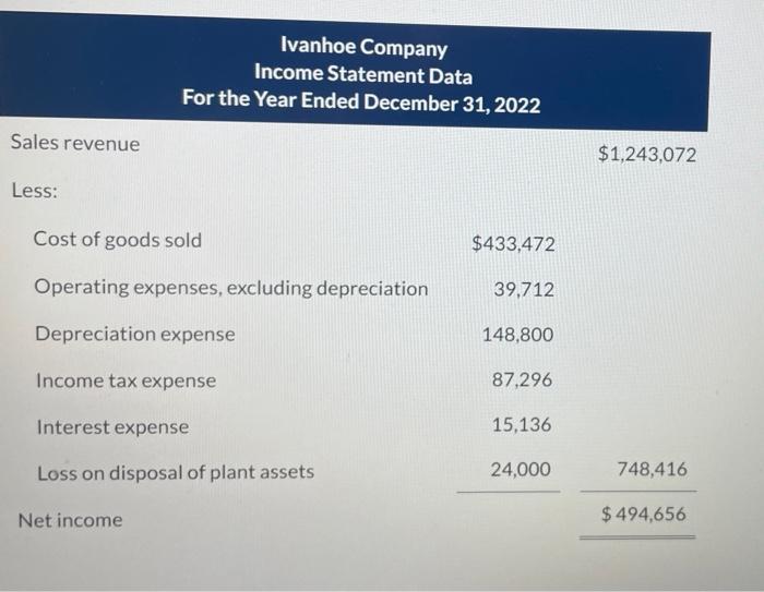 Solved Ivanhoe Company Comparative Balance Sheets December | Chegg.com