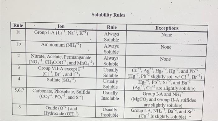 Rule
la
lb
2
3
4
5,6,7
100
8
Solubility Rules
Rule
Always
Soluble
Always
Soluble
Always
Soluble
Usually
Soluble
Usually
Solub