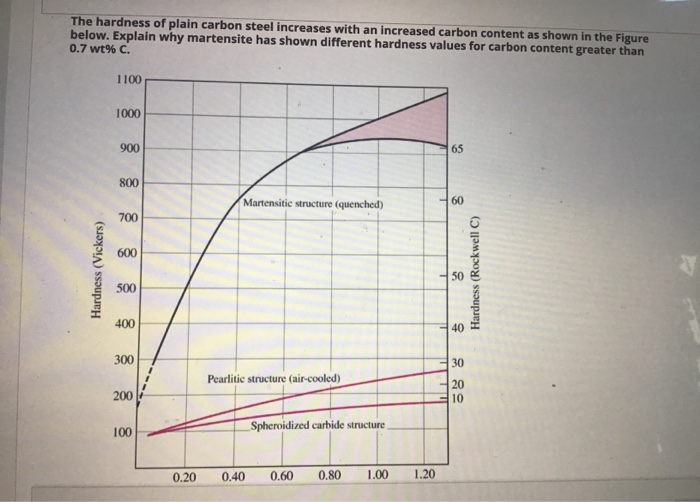 Summary of hardness values at in different tested area of high carbon