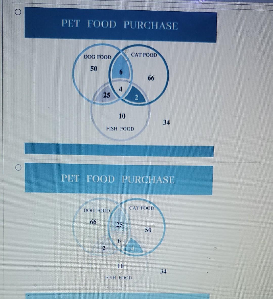 Solved A pet store keeps track of the purchases over a four