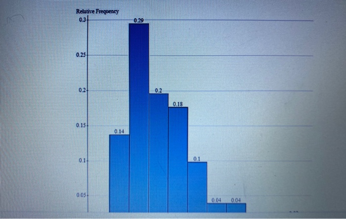 Solved The histogram and summary statistics chart below show | Chegg.com