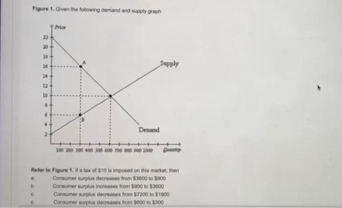 Solved Figure 1. Given the following demand and supply graph | Chegg.com