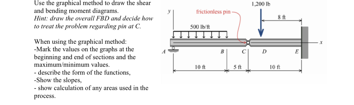 Solved Use the graphical method to draw the shear and | Chegg.com