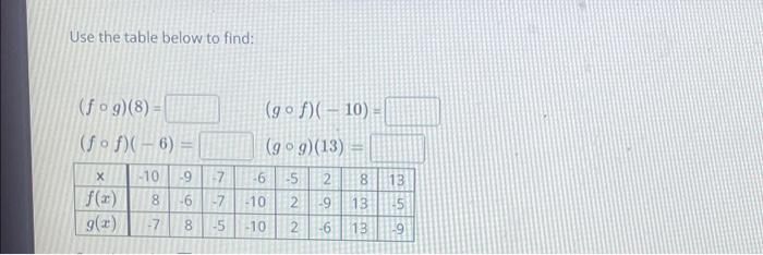 Solved Use the table below to find: (fog)(8) = (fof)(- 6) = | Chegg.com