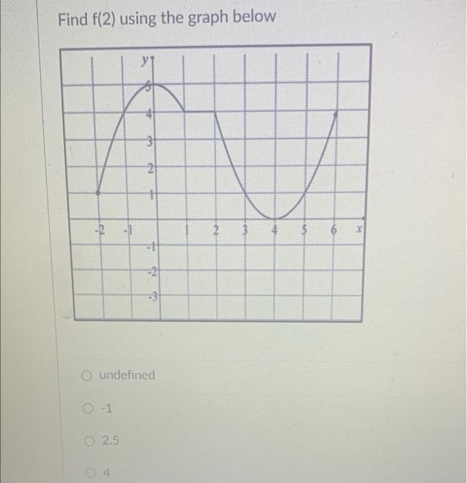 Solved Find f(2) using the graph below undefined −1 | Chegg.com