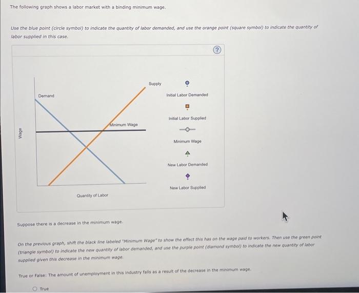 The following graph shows a labor market with a binding minimum wage,
Use the blue point (circle symbol) to indicate the quan