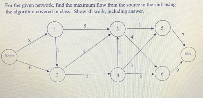 Solved For the given network, find the maximum flow from the | Chegg.com