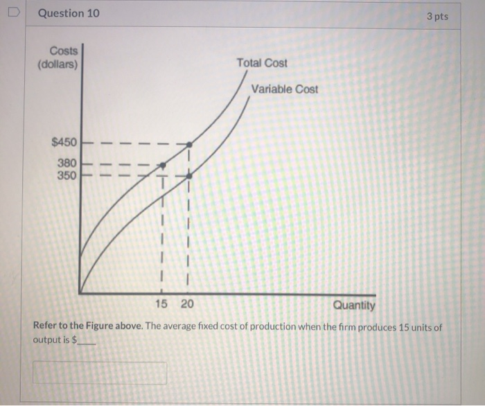 Solved Question 6 3 pts Costs (dollars) Total Cost Variable | Chegg.com