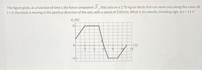 Solved The figure gives, as a function of time t, the force | Chegg.com