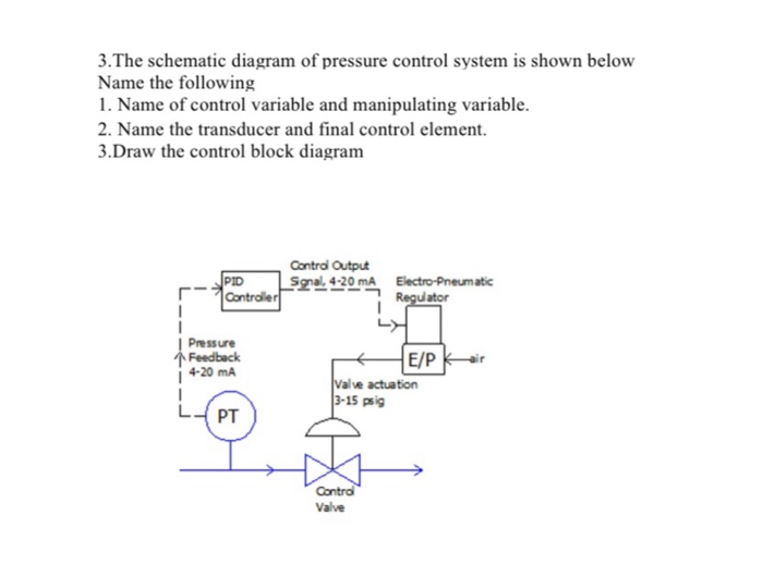 Solved 3. The schematic diagram of pressure control system | Chegg.com