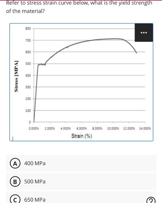 Solved Refer to stress strain curve below, what is the yield | Chegg.com