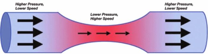 Solved Higher Pressure, Lower Speed Higher Pressure, Lower | Chegg.com