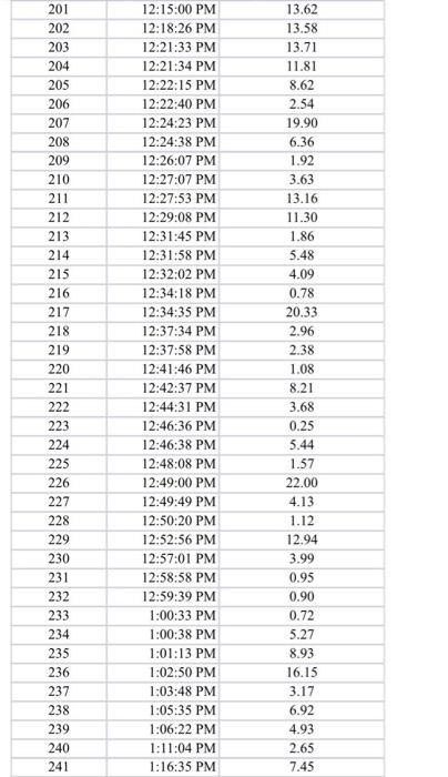 Customer \# Time of Arrival Service Time | Chegg.com