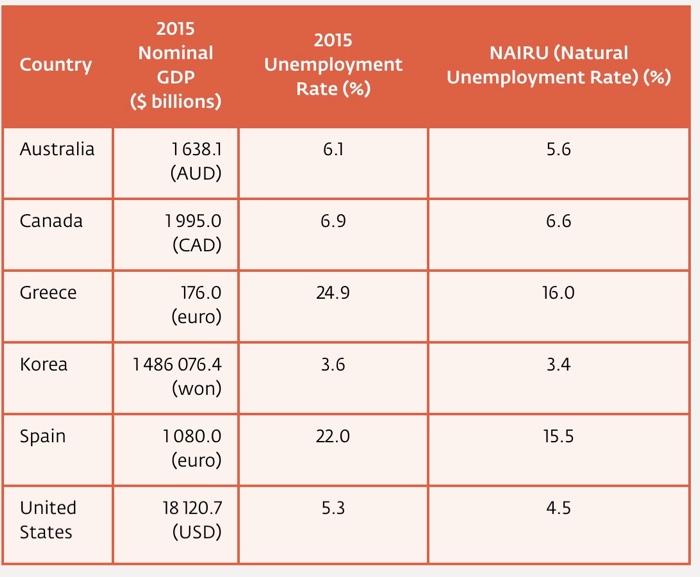 Country
2015
Nominal
GDP
($ billions)
2015
Unemployment
Rate (%)
NAIRU (Natural
Unemployment Rate) (%)
Australia
6.1
5.6
1638